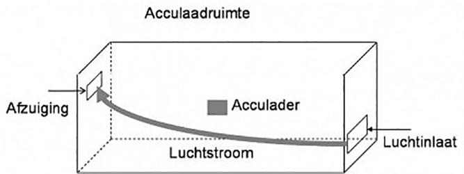 Acculaadruimte