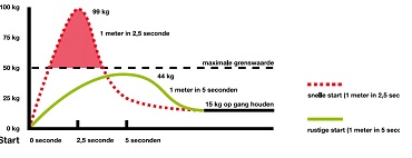 illustratie kracht bij in gang brengen