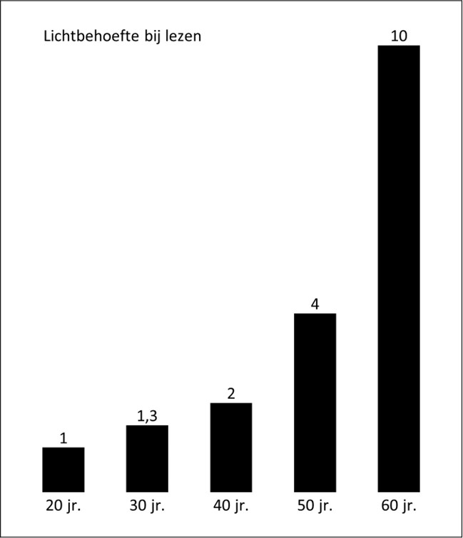 Afbeelding Lichtbehoefte bij lezen
