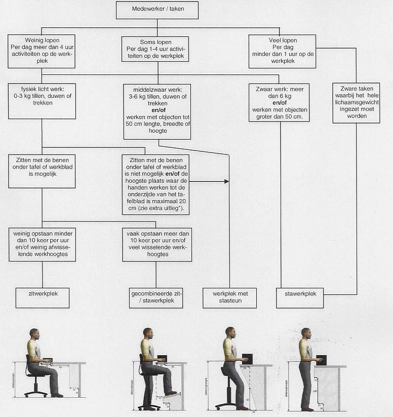 combineren vis schot Staand werk | Arbocatalogus Handel groeit