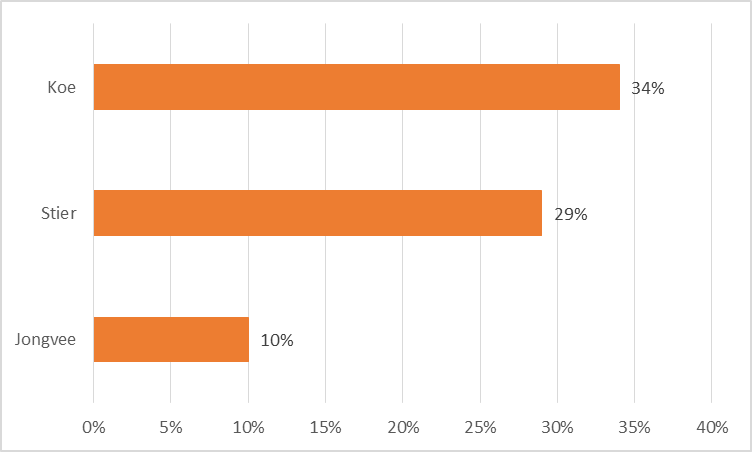 Grafiek percentage bedrijven met een of meer incidenten met runderen