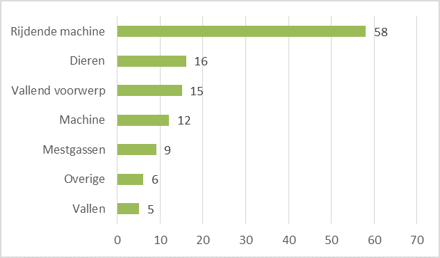 Dodelijke ongevallen