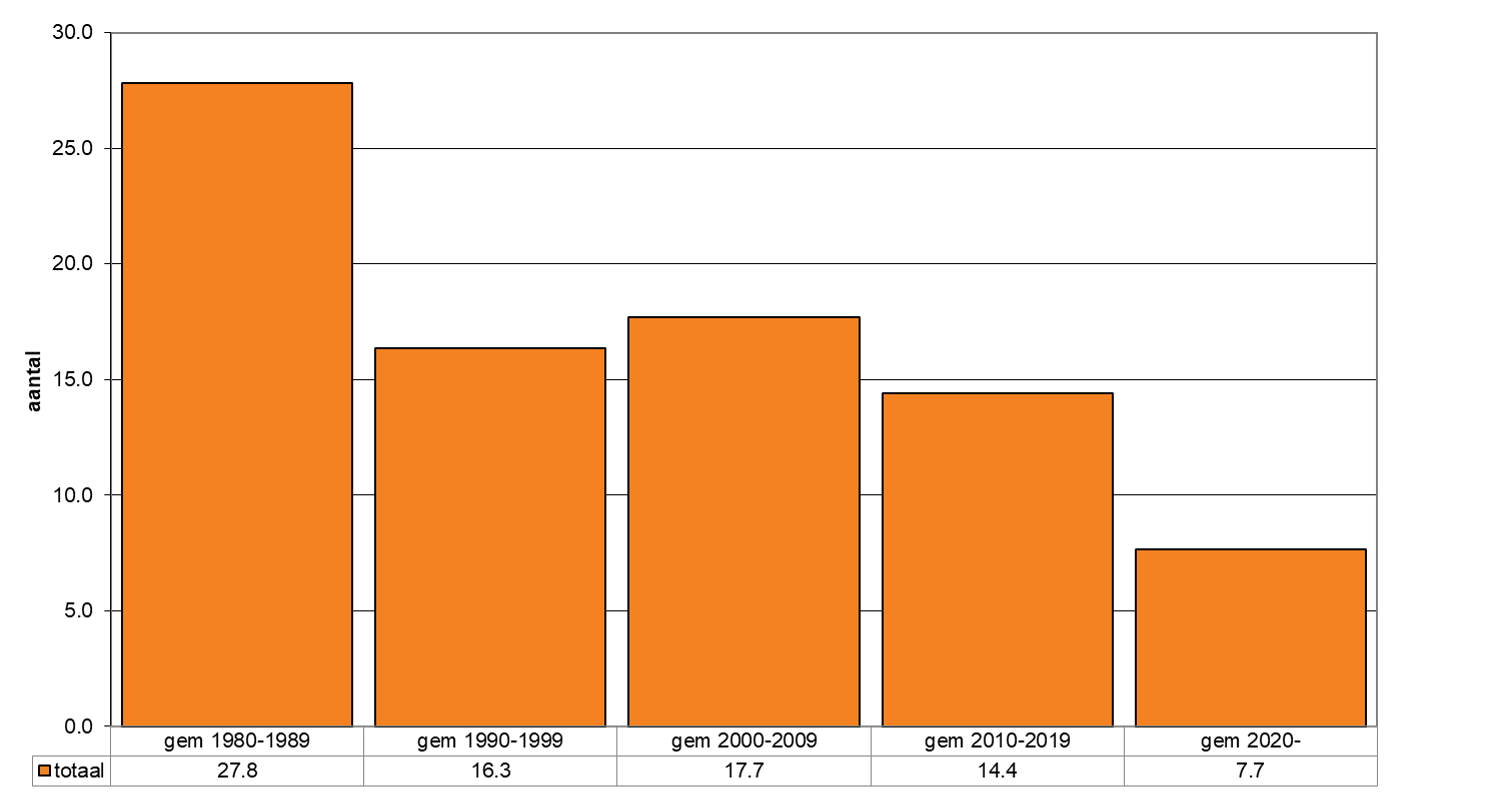 Dodelijke arbeidsongevallen agrarische sector per 10 jaar