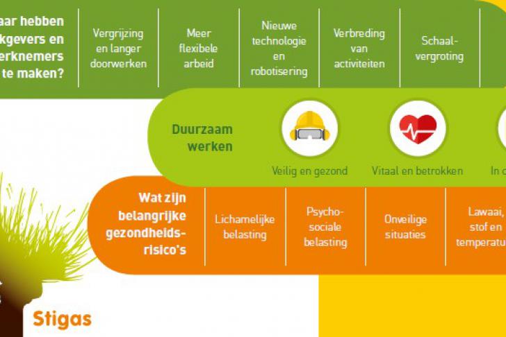 Scan Duurzaam Werken: lichamelijke belasting blijft risico nummer 1