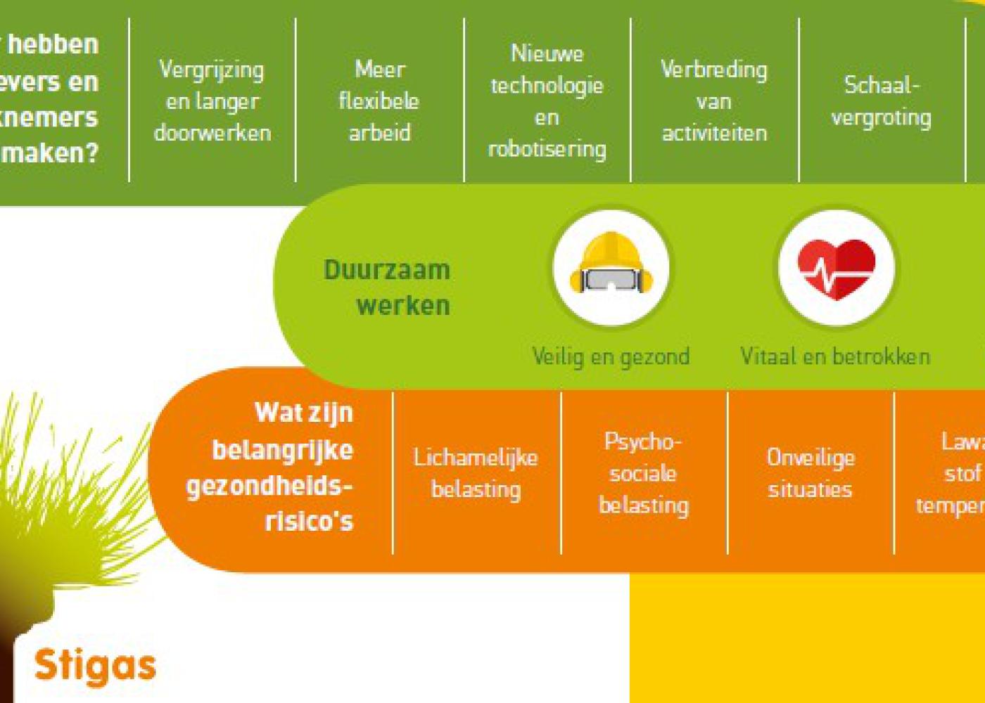 Scan Duurzaam Werken: lichamelijke belasting blijft risico nummer 1